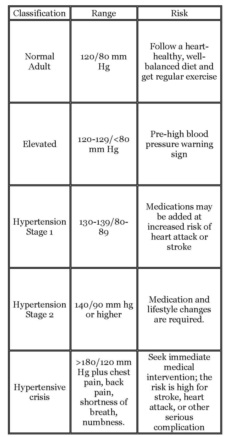Vital Sign, Blood Pressure: Normal versus Patterns